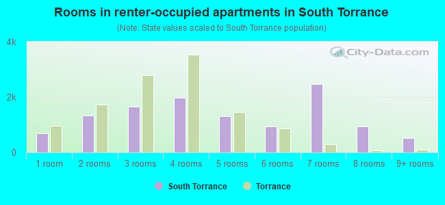 Rooms in renter-occupied apartments in South Torrance
