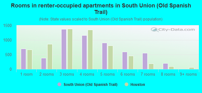 Rooms in renter-occupied apartments in South Union (Old Spanish Trail)
