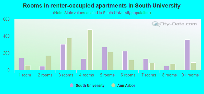 Rooms in renter-occupied apartments in South University