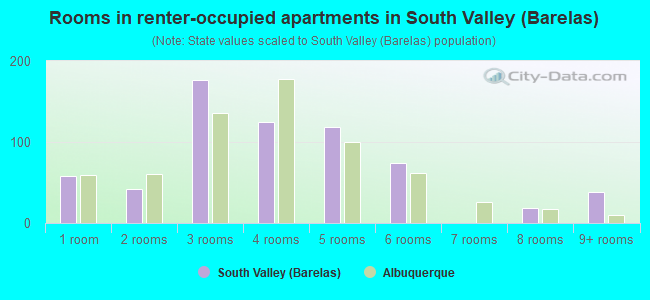 Rooms in renter-occupied apartments in South Valley (Barelas)