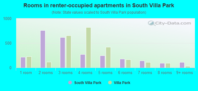 Rooms in renter-occupied apartments in South Villa Park