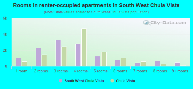 Rooms in renter-occupied apartments in South West Chula Vista