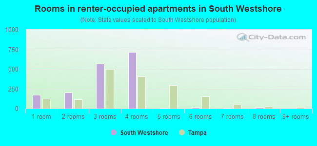 Rooms in renter-occupied apartments in South Westshore