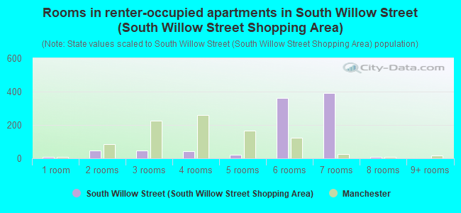 Rooms in renter-occupied apartments in South Willow Street (South Willow Street Shopping Area)