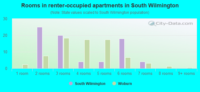 Rooms in renter-occupied apartments in South Wilmington