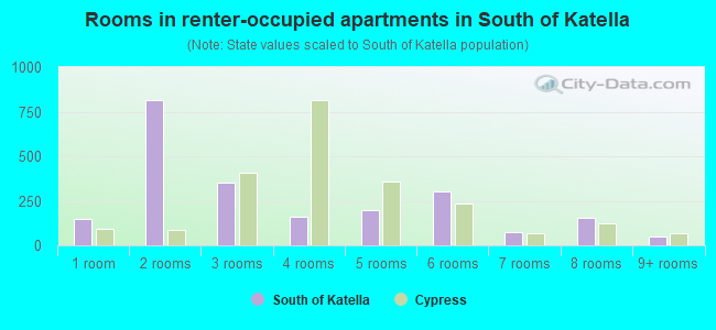 Rooms in renter-occupied apartments in South of Katella