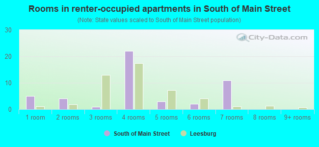 Rooms in renter-occupied apartments in South of Main Street