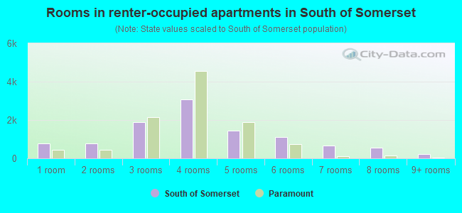 Rooms in renter-occupied apartments in South of Somerset