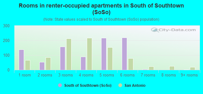 Rooms in renter-occupied apartments in South of Southtown (SoSo)