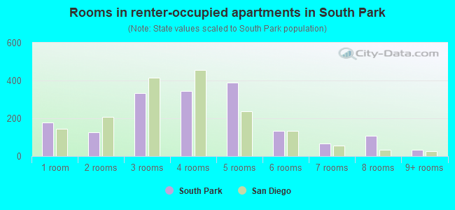 Rooms in renter-occupied apartments in South park