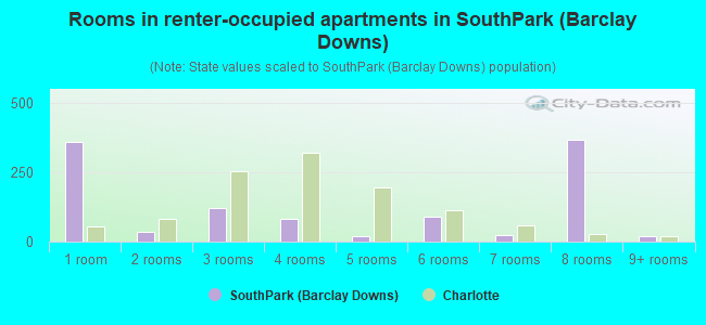 Rooms in renter-occupied apartments in SouthPark (Barclay Downs)
