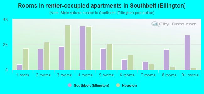 Rooms in renter-occupied apartments in Southbelt (Ellington)