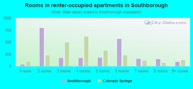 Rooms in renter-occupied apartments in Southborough