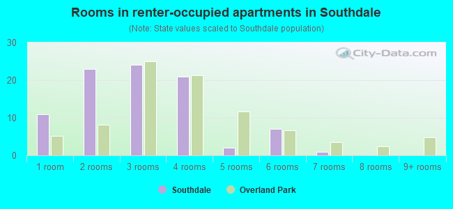 Rooms in renter-occupied apartments in Southdale