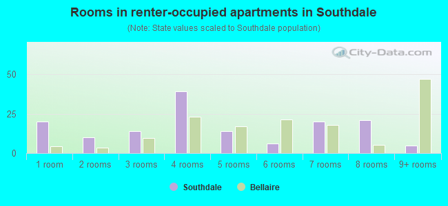 Rooms in renter-occupied apartments in Southdale