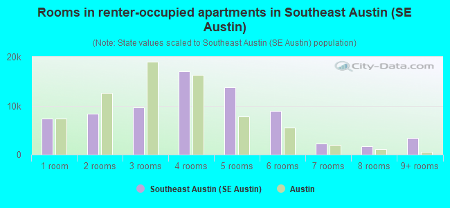 Rooms in renter-occupied apartments in Southeast Austin (SE Austin)