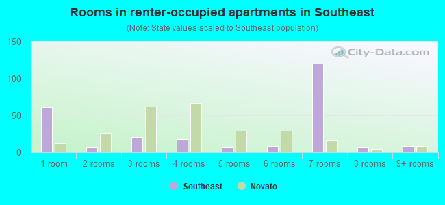 Rooms in renter-occupied apartments in Southeast