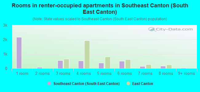 Rooms in renter-occupied apartments in Southeast Canton (South East Canton)