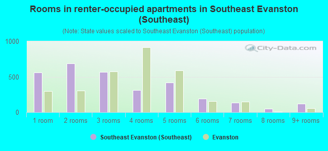 Rooms in renter-occupied apartments in Southeast Evanston (Southeast)