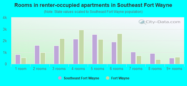 Rooms in renter-occupied apartments in Southeast Fort Wayne