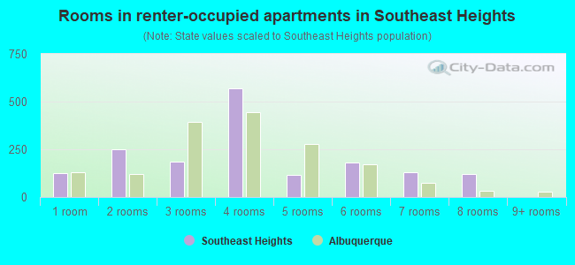 Rooms in renter-occupied apartments in Southeast Heights
