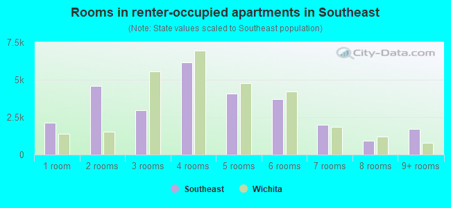 Rooms in renter-occupied apartments in Southeast