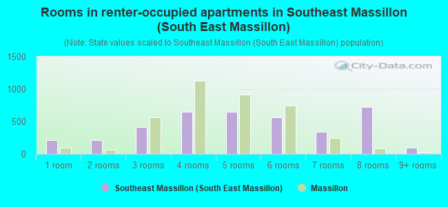 Rooms in renter-occupied apartments in Southeast Massillon (South East Massillon)