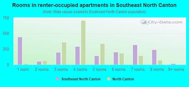 Rooms in renter-occupied apartments in Southeast North Canton