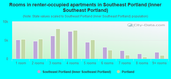 Rooms in renter-occupied apartments in Southeast Portland (Inner Southeast Portland)