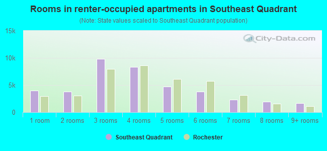 Rooms in renter-occupied apartments in Southeast Quadrant