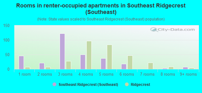 Rooms in renter-occupied apartments in Southeast Ridgecrest (Southeast)