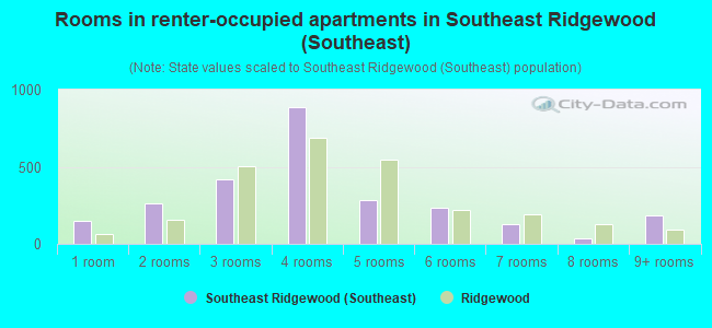 Rooms in renter-occupied apartments in Southeast Ridgewood (Southeast)