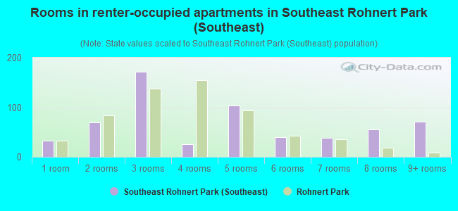 Rooms in renter-occupied apartments in Southeast Rohnert Park (Southeast)