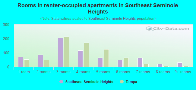 Rooms in renter-occupied apartments in Southeast Seminole Heights