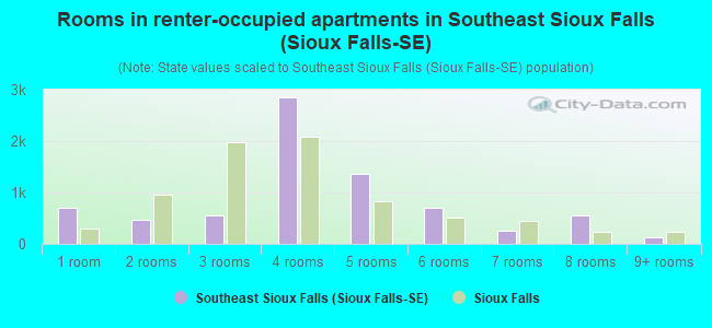 Rooms in renter-occupied apartments in Southeast Sioux Falls (Sioux Falls-SE)