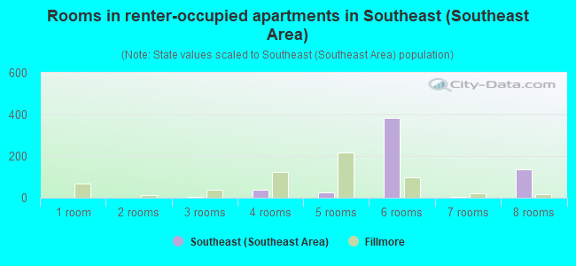 Rooms in renter-occupied apartments in Southeast (Southeast Area)