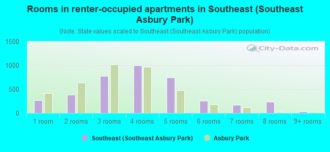 Rooms in renter-occupied apartments in Southeast (Southeast Asbury Park)