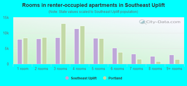 Rooms in renter-occupied apartments in Southeast Uplift