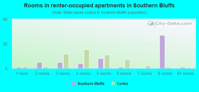 Rooms in renter-occupied apartments in Southern Bluffs