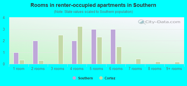 Rooms in renter-occupied apartments in Southern