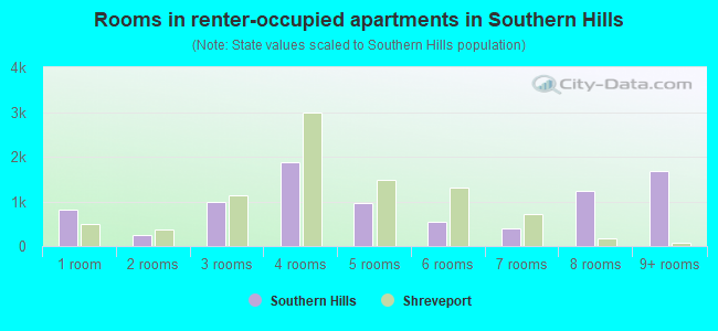 Rooms in renter-occupied apartments in Southern Hills