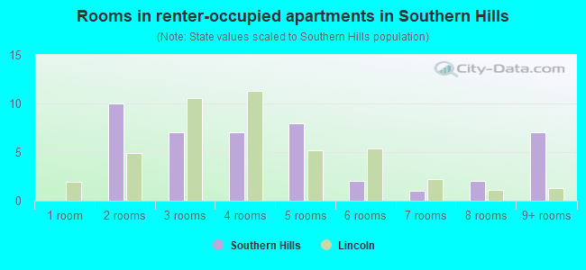 Rooms in renter-occupied apartments in Southern Hills
