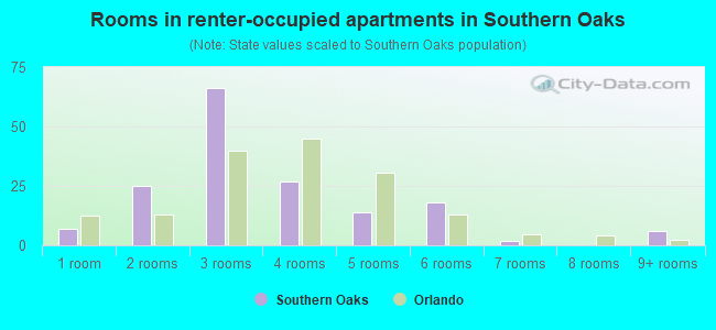 Rooms in renter-occupied apartments in Southern Oaks