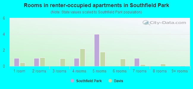 Rooms in renter-occupied apartments in Southfield Park