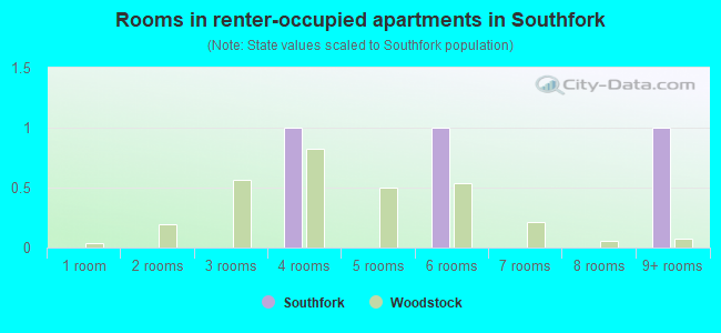 Rooms in renter-occupied apartments in Southfork