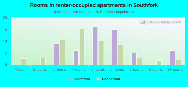Rooms in renter-occupied apartments in Southfork