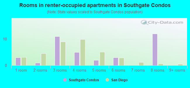 Rooms in renter-occupied apartments in Southgate Condos