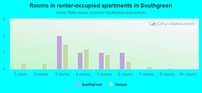 Rooms in renter-occupied apartments in Southgreen