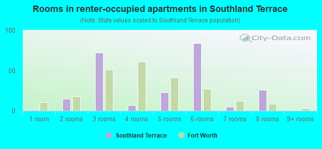 Rooms in renter-occupied apartments in Southland Terrace