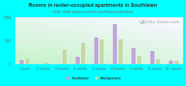 Rooms in renter-occupied apartments in Southlawn